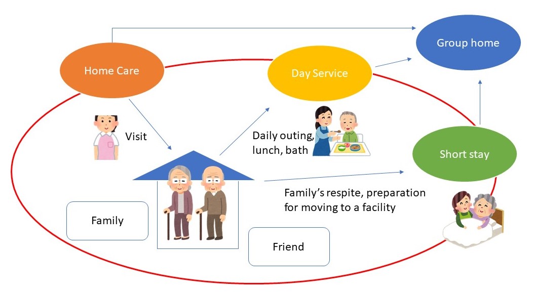 Comprehensive home-based caring model in the community